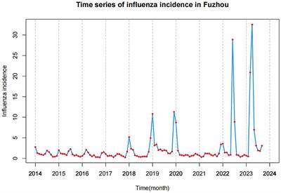 Exploring the influence of environmental indicators and forecasting influenza incidence using ARIMAX models